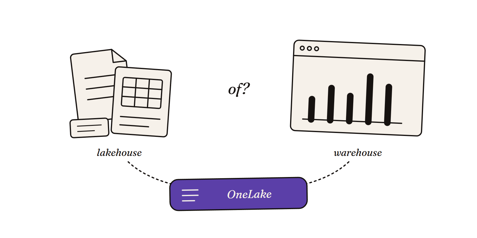 Schets van losse databestanden met het label lakehouse en een dashboardvenster met staafdiagram met het label warehouse, met daartussen 'of?' en stippellijnen die samenkomen in één paarse OneLake-opslagbalk